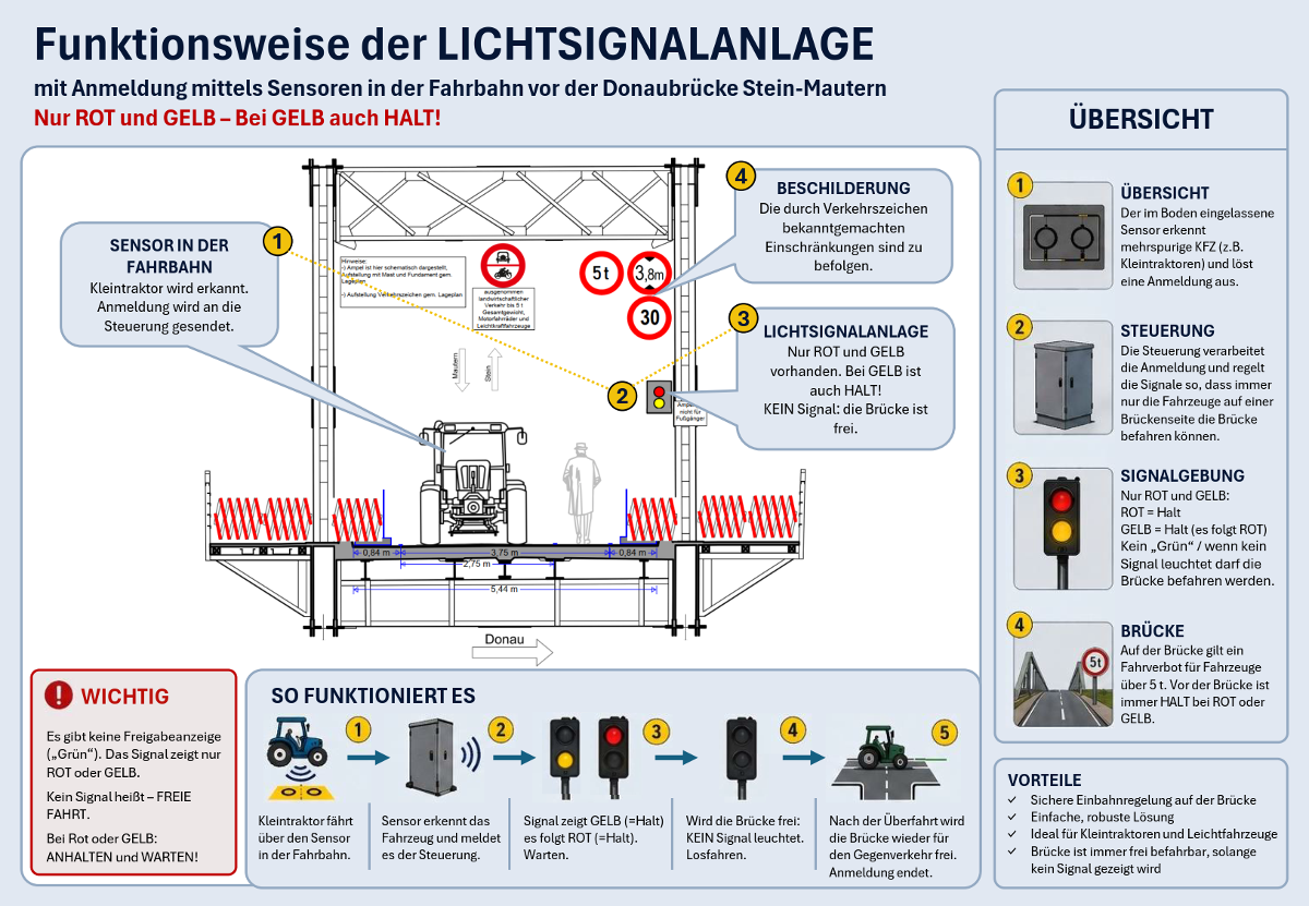 Beschreibung der Lichtsignalanlage