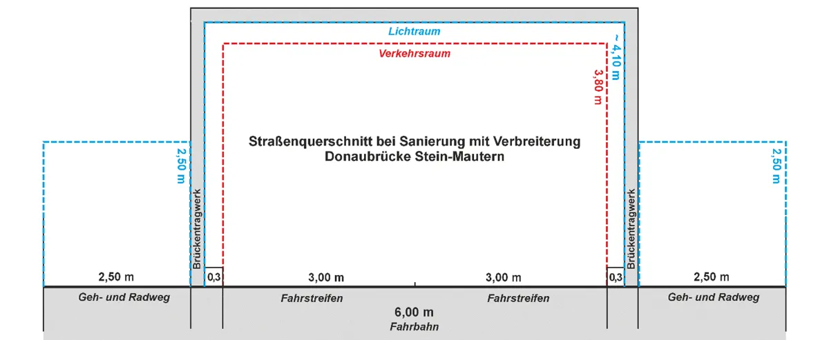 Grafik: Straßenquerschnitt der Donaubrücke Stein-Mautern nach der Verbreiterung, mit Maßen für Fahrbahn, Geh- und Radweg.